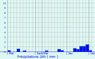 Graphique des précipitations prvues pour Ebblinghem