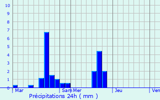 Graphique des précipitations prvues pour Outarville