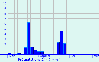 Graphique des précipitations prvues pour Andonville