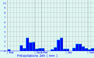 Graphique des précipitations prvues pour Allichamps