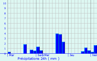 Graphique des précipitations prvues pour Moisselles