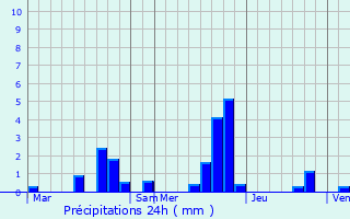 Graphique des précipitations prvues pour Broussy-le-Grand