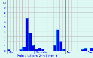 Graphique des précipitations prvues pour Mzires-en-Gtinais
