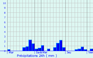 Graphique des précipitations prvues pour Villey-le-Sec