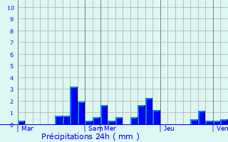 Graphique des précipitations prvues pour Richardmnil