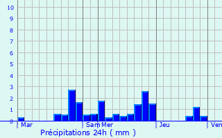 Graphique des précipitations prvues pour Sommerviller