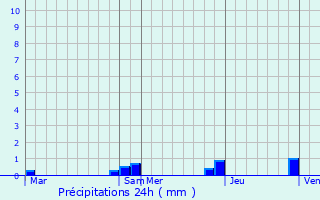 Graphique des précipitations prvues pour Aste-Bon