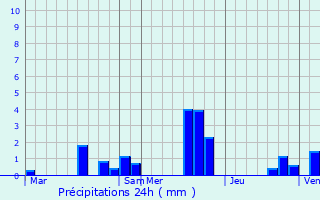 Graphique des précipitations prvues pour Andilly