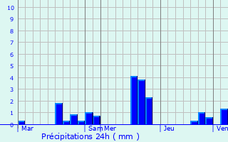 Graphique des précipitations prvues pour Eaubonne