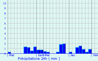 Graphique des précipitations prvues pour Chonville-Malaumont