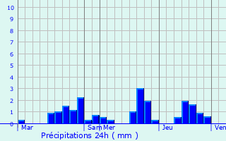 Graphique des précipitations prvues pour Andernay