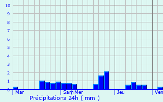 Graphique des précipitations prvues pour Ansauville