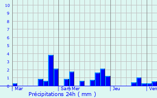 Graphique des précipitations prvues pour Pierreville