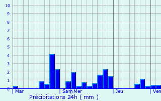 Graphique des précipitations prvues pour Benney