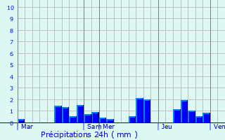 Graphique des précipitations prvues pour Lignires-sur-Aire