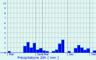 Graphique des précipitations prvues pour Nantois