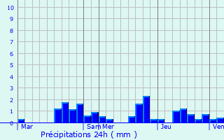Graphique des précipitations prvues pour Broussey-en-Blois