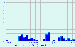 Graphique des précipitations prvues pour Bove-sur-Barboure