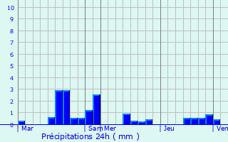 Graphique des précipitations prvues pour Marchais