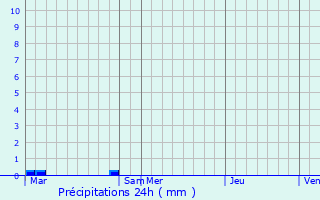 Graphique des précipitations prvues pour Saint-Jean-sur-Mayenne