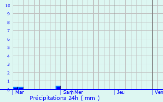 Graphique des précipitations prvues pour Chtres-la-Fort