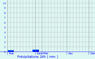 Graphique des précipitations prvues pour Coudreceau