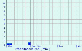 Graphique des précipitations prvues pour Saint-Martin-de-Conne