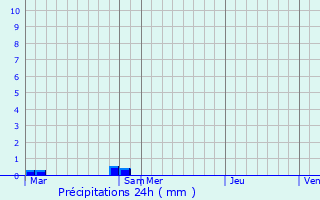 Graphique des précipitations prvues pour Condeau