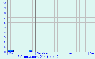 Graphique des précipitations prvues pour Oizon