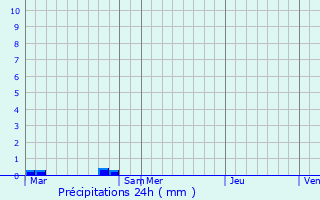 Graphique des précipitations prvues pour Sementron