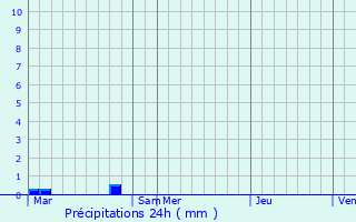 Graphique des précipitations prvues pour Ticheville