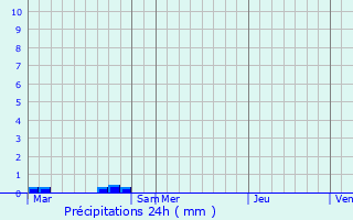 Graphique des précipitations prvues pour Bocquenc