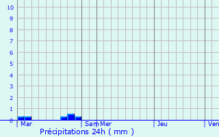 Graphique des précipitations prvues pour Saint-Nicolas-des-Laitiers