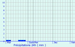 Graphique des précipitations prvues pour Corbie