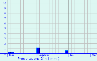 Graphique des précipitations prvues pour Herran