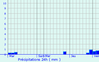 Graphique des précipitations prvues pour Lilly