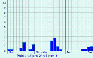 Graphique des précipitations prvues pour Lestanville