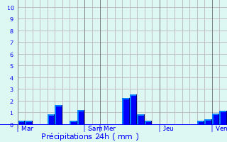 Graphique des précipitations prvues pour Saint-Laurent-en-Caux