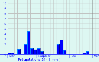 Graphique des précipitations prvues pour Montmirail