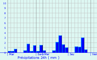 Graphique des précipitations prvues pour Sugny