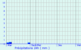 Graphique des précipitations prvues pour Contest