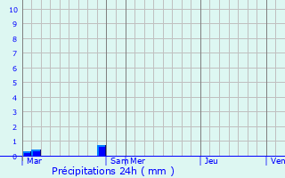 Graphique des précipitations prvues pour Le Pas-Saint-l