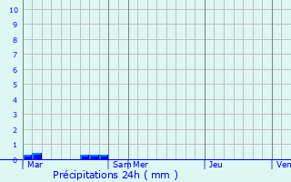 Graphique des précipitations prvues pour Leugny