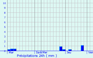 Graphique des précipitations prvues pour Velanne