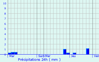 Graphique des précipitations prvues pour Saint-Martin-de-Vaulserre