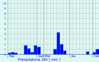 Graphique des précipitations prvues pour Ferrires-en-Bray