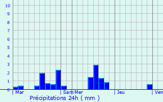 Graphique des précipitations prvues pour Saint-Cyr-de-Salerne