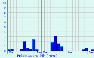 Graphique des précipitations prvues pour caquelon