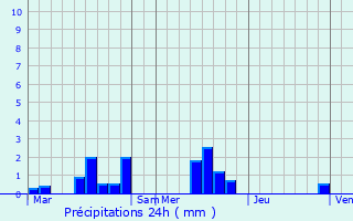 Graphique des précipitations prvues pour Selles