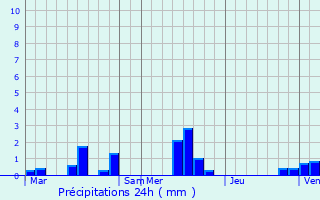 Graphique des précipitations prvues pour Saint-Pierre-Bnouville